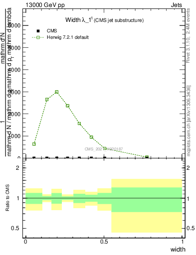 Plot of j.width in 13000 GeV pp collisions