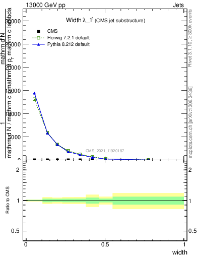 Plot of j.width in 13000 GeV pp collisions