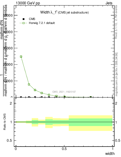 Plot of j.width in 13000 GeV pp collisions