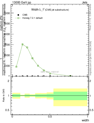 Plot of j.width in 13000 GeV pp collisions