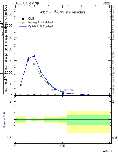 Plot of j.width in 13000 GeV pp collisions