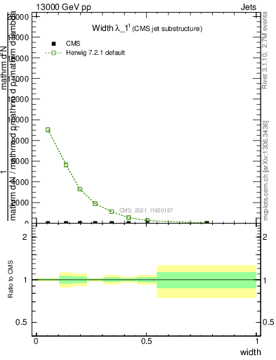 Plot of j.width in 13000 GeV pp collisions