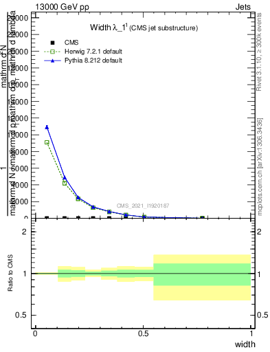 Plot of j.width in 13000 GeV pp collisions