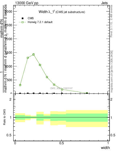 Plot of j.width in 13000 GeV pp collisions