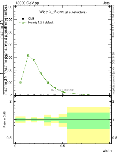 Plot of j.width in 13000 GeV pp collisions