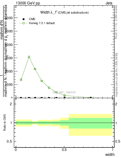 Plot of j.width in 13000 GeV pp collisions