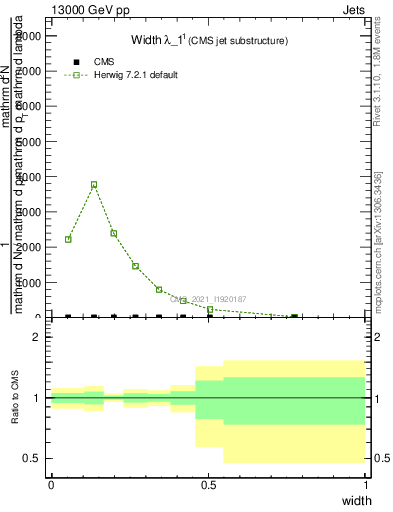 Plot of j.width in 13000 GeV pp collisions