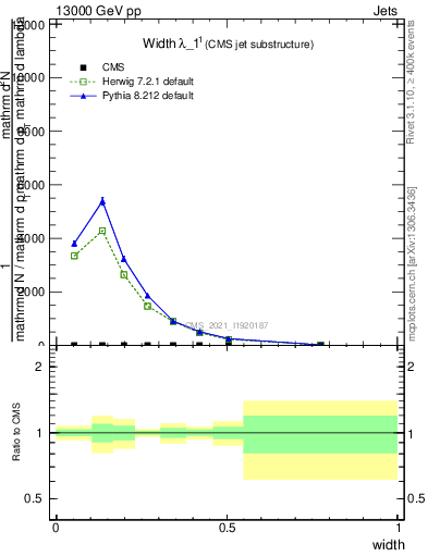 Plot of j.width in 13000 GeV pp collisions
