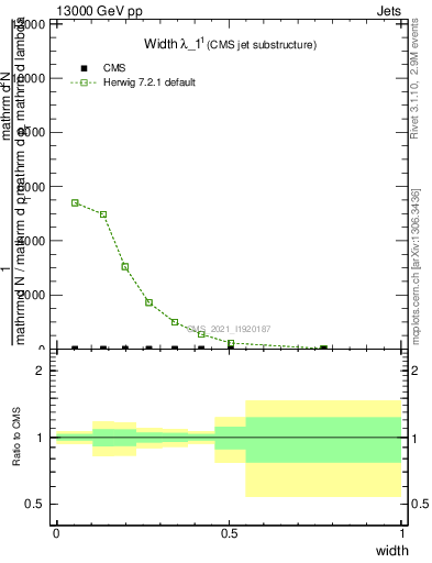 Plot of j.width in 13000 GeV pp collisions