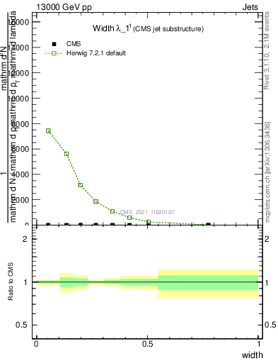 Plot of j.width in 13000 GeV pp collisions
