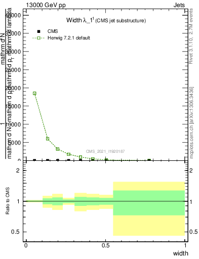 Plot of j.width in 13000 GeV pp collisions