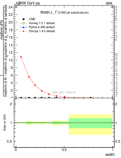 Plot of j.width in 13000 GeV pp collisions