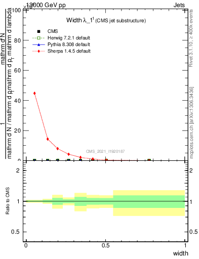 Plot of j.width in 13000 GeV pp collisions