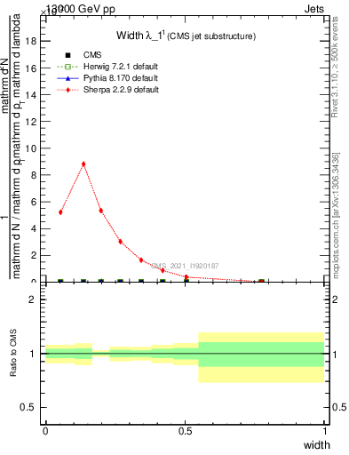 Plot of j.width in 13000 GeV pp collisions