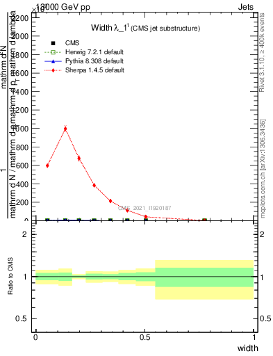 Plot of j.width in 13000 GeV pp collisions