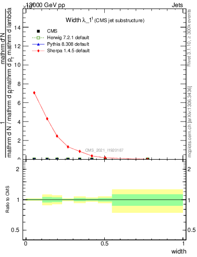 Plot of j.width in 13000 GeV pp collisions