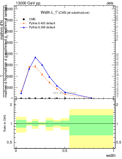 Plot of j.width in 13000 GeV pp collisions