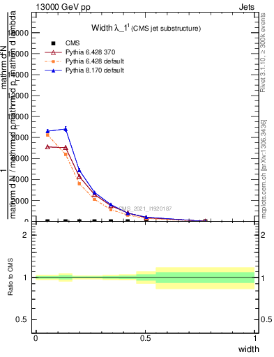 Plot of j.width in 13000 GeV pp collisions