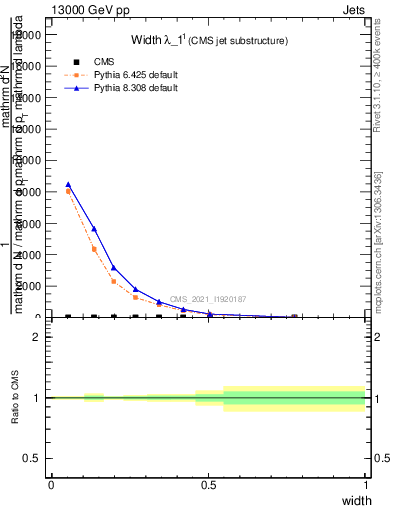 Plot of j.width in 13000 GeV pp collisions