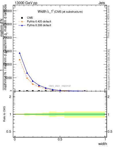 Plot of j.width in 13000 GeV pp collisions