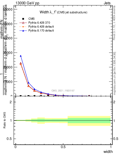 Plot of j.width in 13000 GeV pp collisions