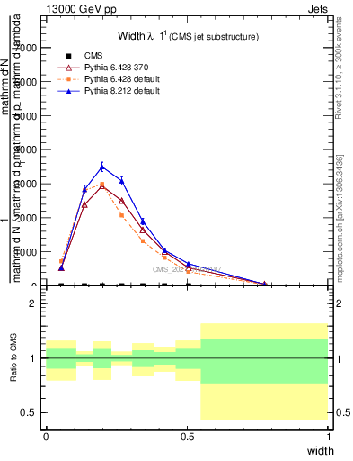 Plot of j.width in 13000 GeV pp collisions