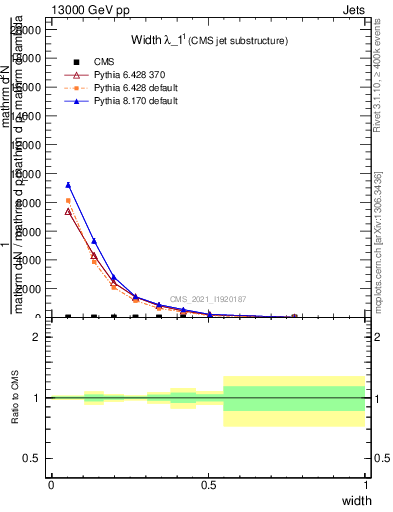 Plot of j.width in 13000 GeV pp collisions