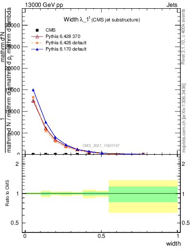 Plot of j.width in 13000 GeV pp collisions