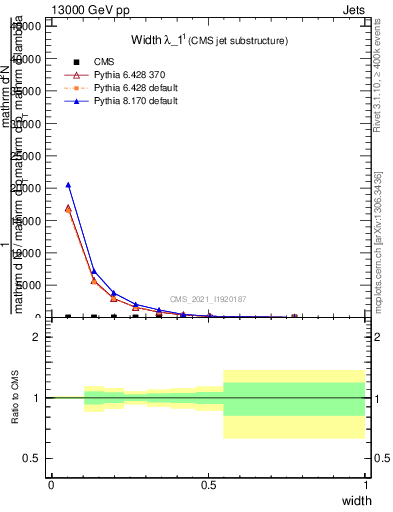 Plot of j.width in 13000 GeV pp collisions
