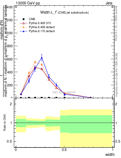 Plot of j.width in 13000 GeV pp collisions