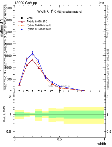 Plot of j.width in 13000 GeV pp collisions