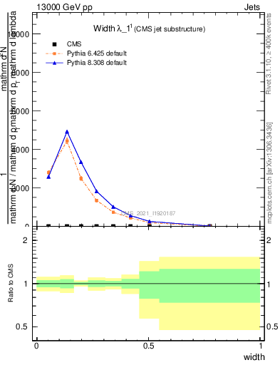 Plot of j.width in 13000 GeV pp collisions