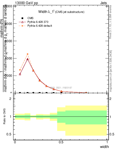 Plot of j.width in 13000 GeV pp collisions