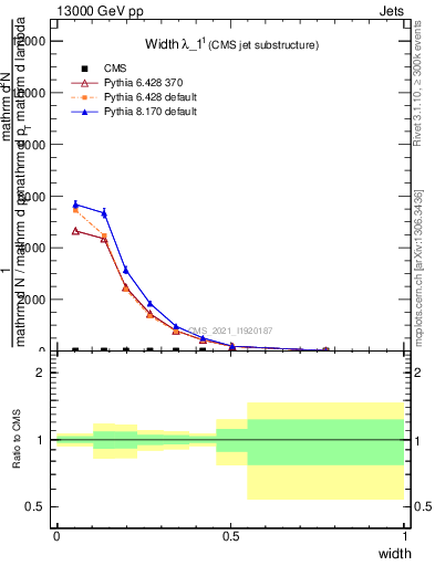 Plot of j.width in 13000 GeV pp collisions