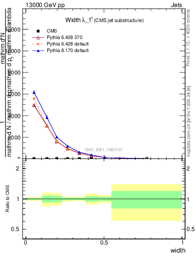 Plot of j.width in 13000 GeV pp collisions
