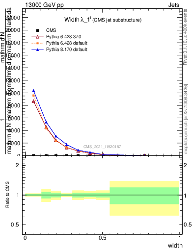 Plot of j.width in 13000 GeV pp collisions