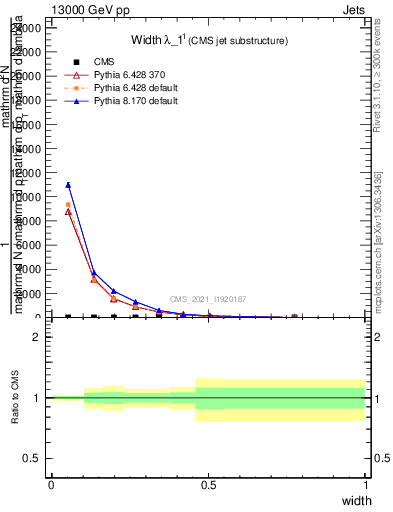 Plot of j.width in 13000 GeV pp collisions
