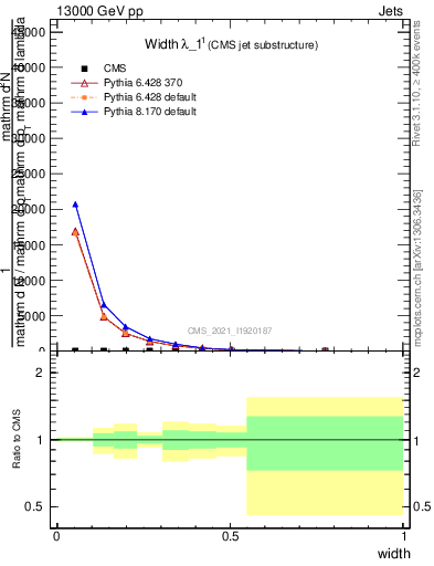 Plot of j.width in 13000 GeV pp collisions
