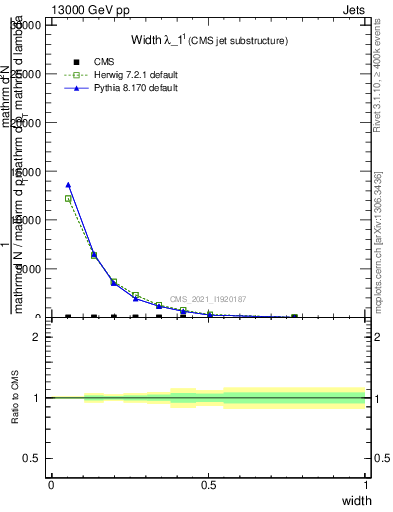 Plot of j.width in 13000 GeV pp collisions