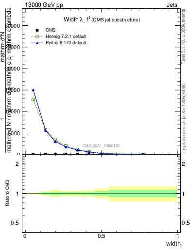 Plot of j.width in 13000 GeV pp collisions