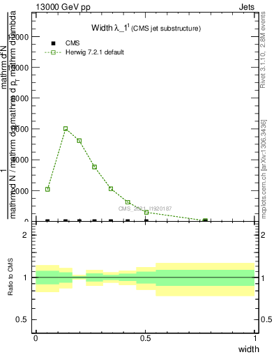 Plot of j.width in 13000 GeV pp collisions