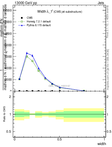 Plot of j.width in 13000 GeV pp collisions