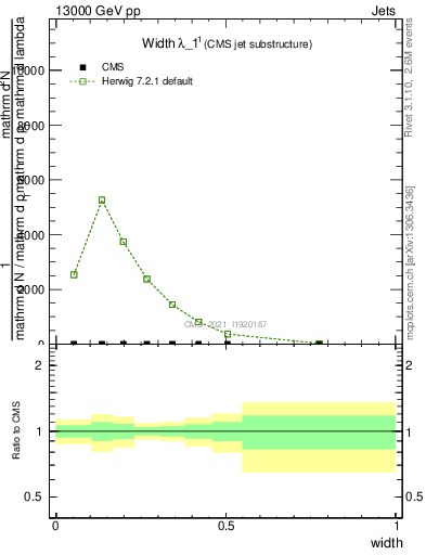 Plot of j.width in 13000 GeV pp collisions