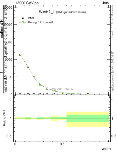 Plot of j.width in 13000 GeV pp collisions