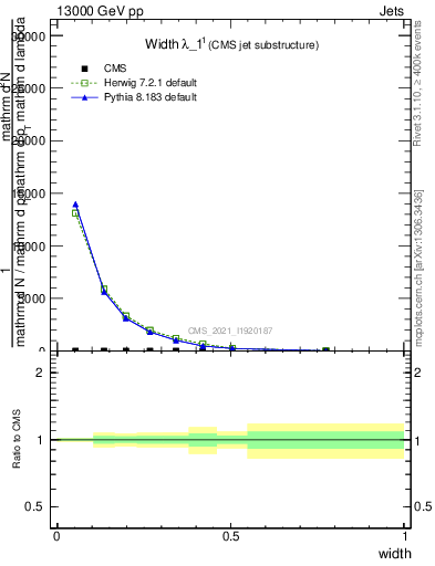 Plot of j.width in 13000 GeV pp collisions