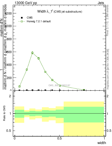Plot of j.width in 13000 GeV pp collisions