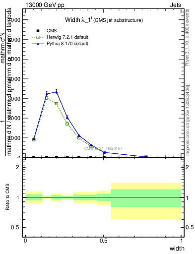 Plot of j.width in 13000 GeV pp collisions