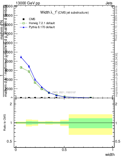 Plot of j.width in 13000 GeV pp collisions