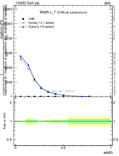 Plot of j.width in 13000 GeV pp collisions