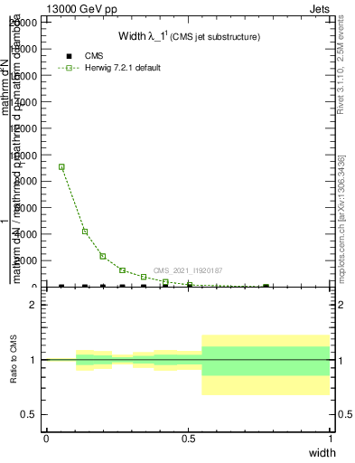 Plot of j.width in 13000 GeV pp collisions